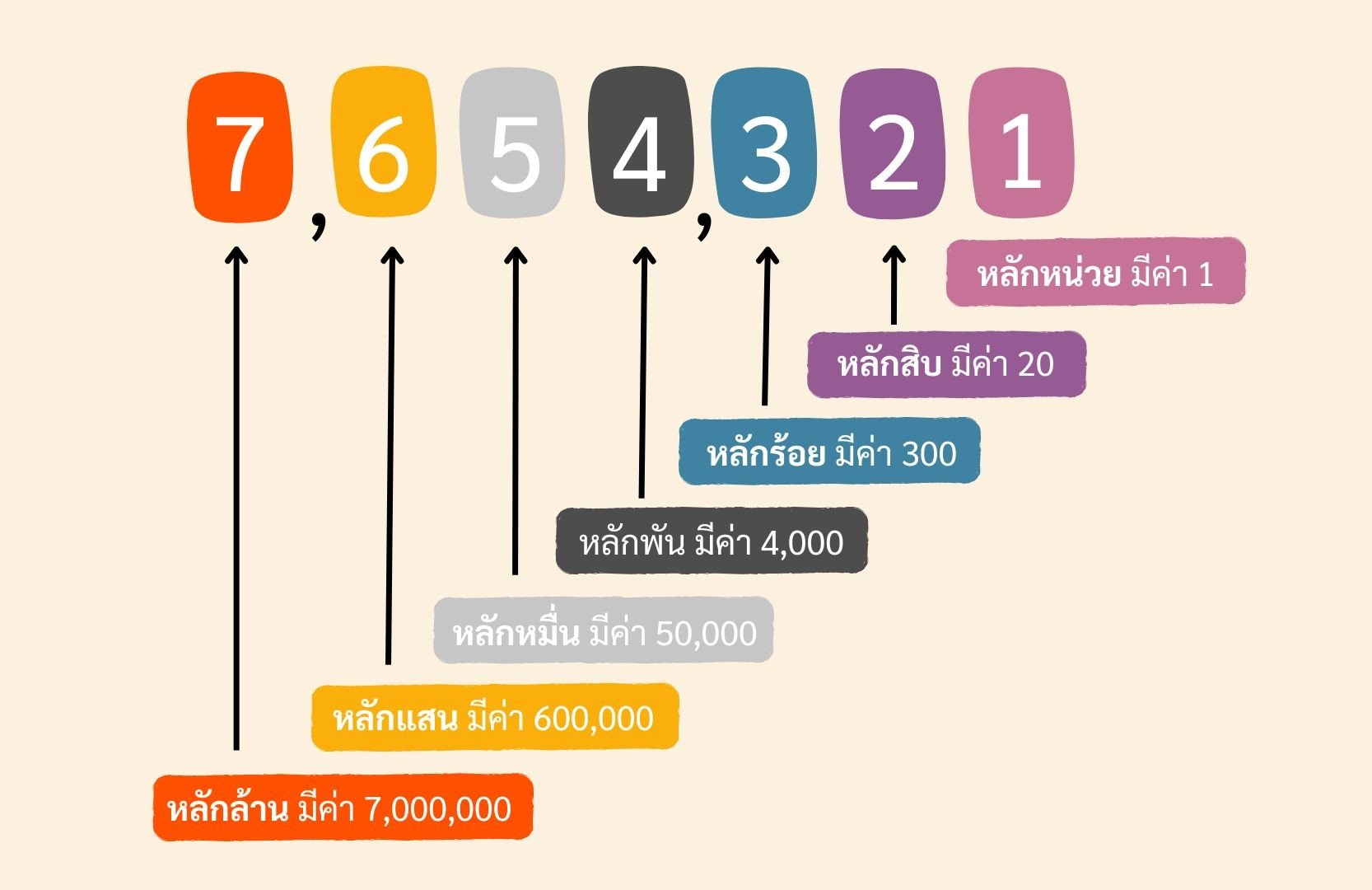 ค่าประจำหลัก ติวคณิตศาสตร์ เรียนเลข