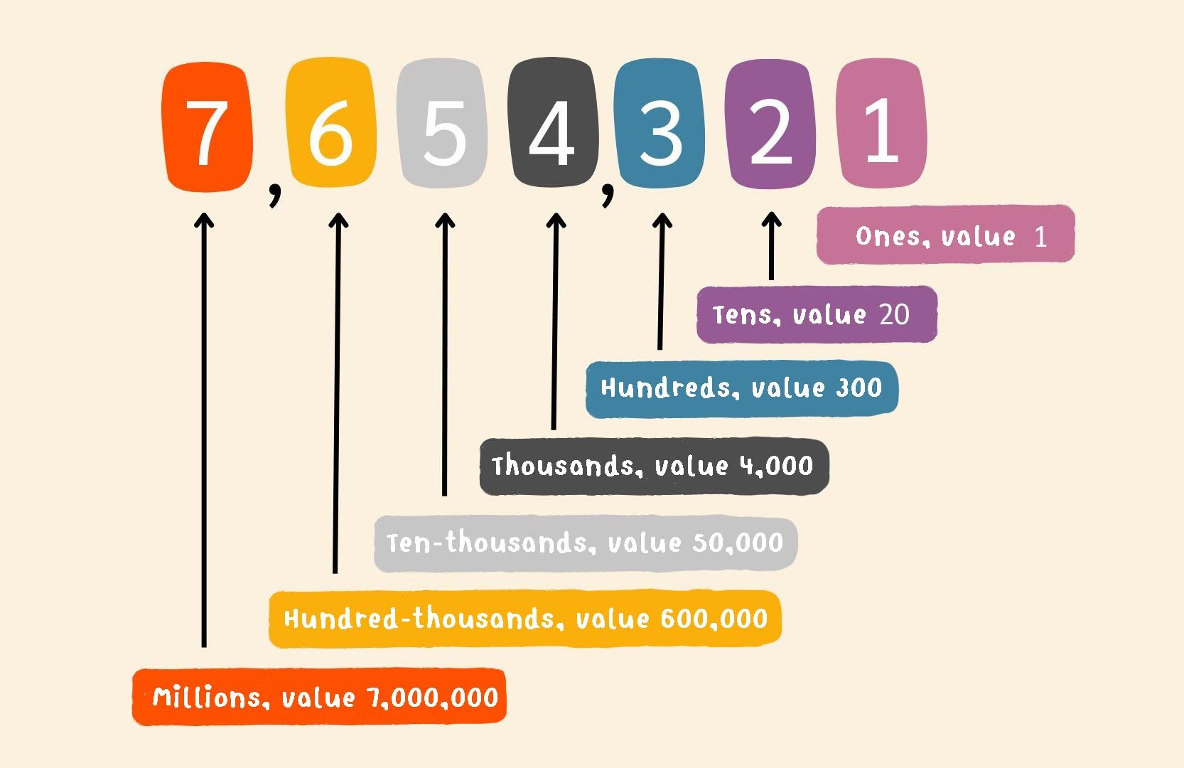 place value math tutoring and learning